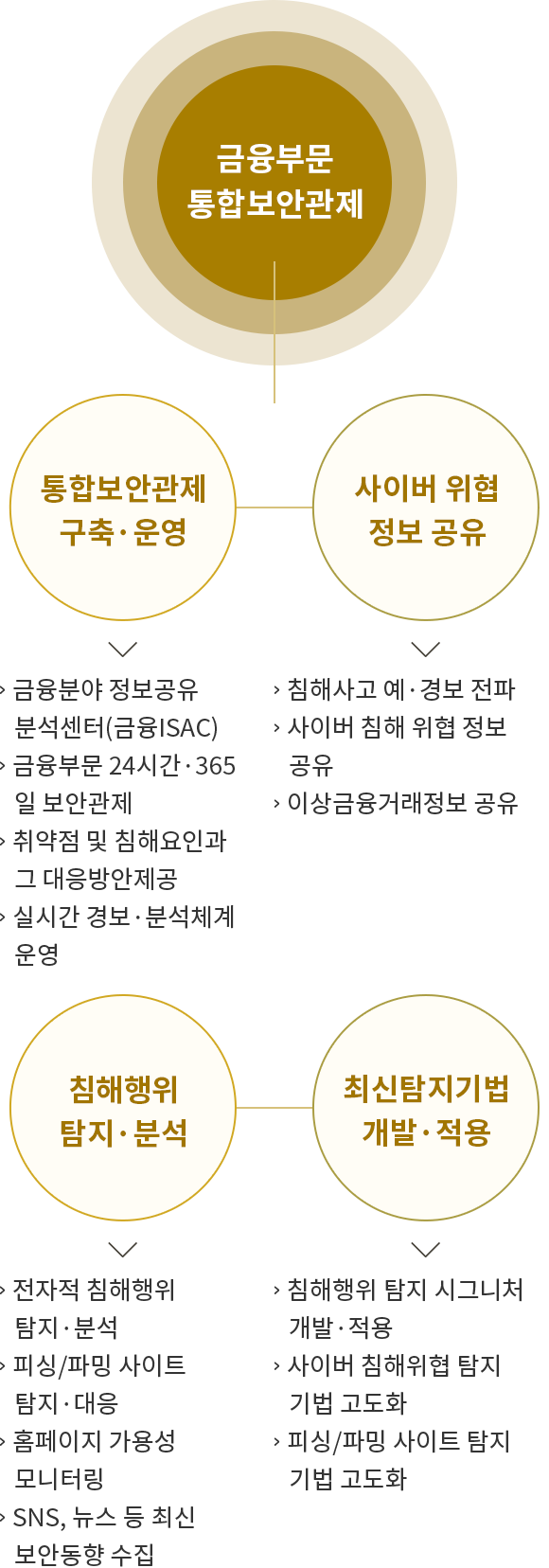 금융부문 통합보안관제 < 주요업무 < 금융보안원