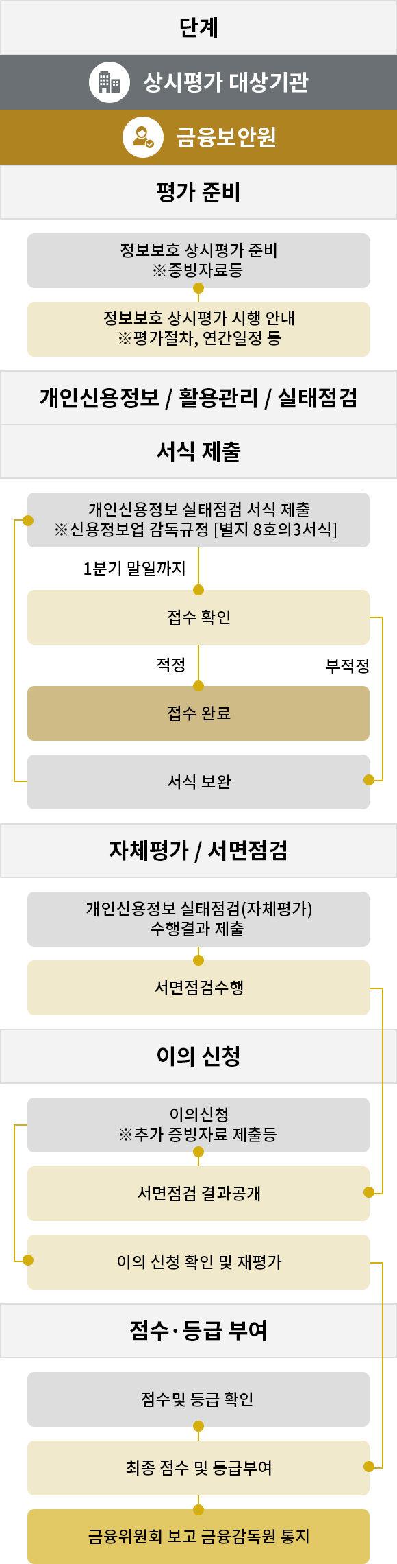 정보보호 상시평가 < 개인(신용)정보 보호 < 주요업무 < 금융보안원